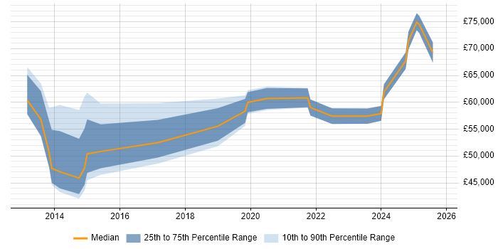 Salary distribution trend for jobs in Central London citing Privileged Identity Management