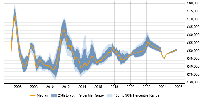 Salary distribution trend for jobs in Central London citing Proactive Maintenance