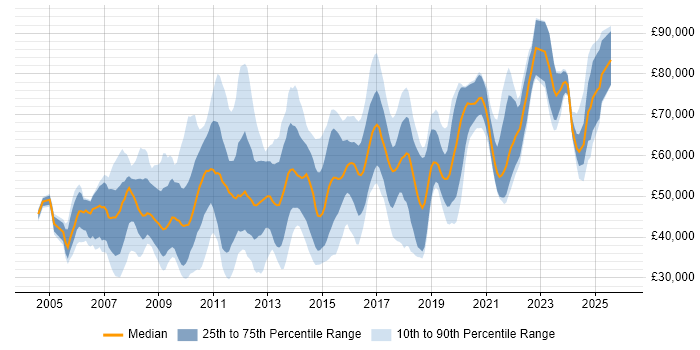 Salary distribution trend for jobs in Central London citing Proactive Monitoring
