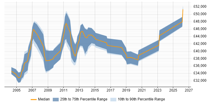 Salary distribution trend for Problem Analyst job vacancies in Central London