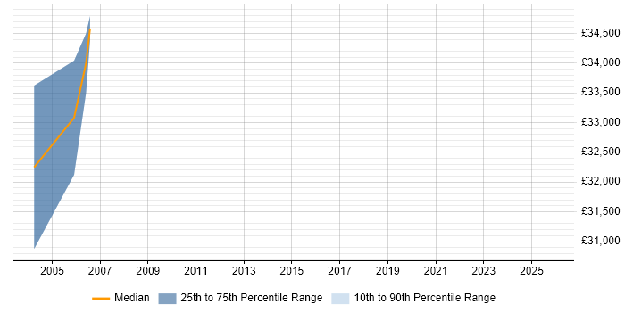 Salary distribution trend for Problem Management Specialist job vacancies in Central London