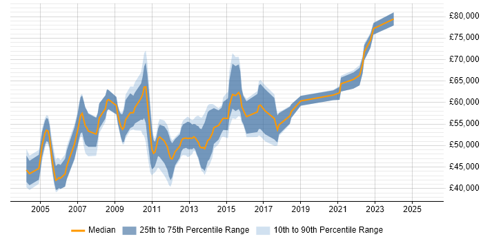 Salary distribution trend for Problem Manager job vacancies in Central London