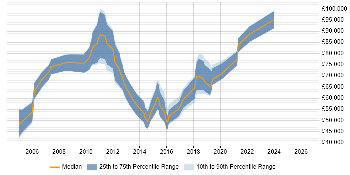 Salary distribution trend for jobs in Central London citing Process Architecture