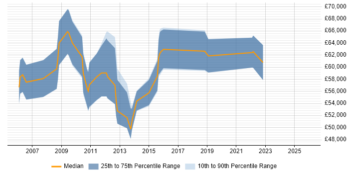 Salary distribution trend for Process Improvement Manager job vacancies in Central London