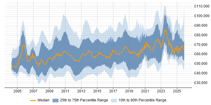 Salary distribution trend for jobs in Central London citing Process Improvement
