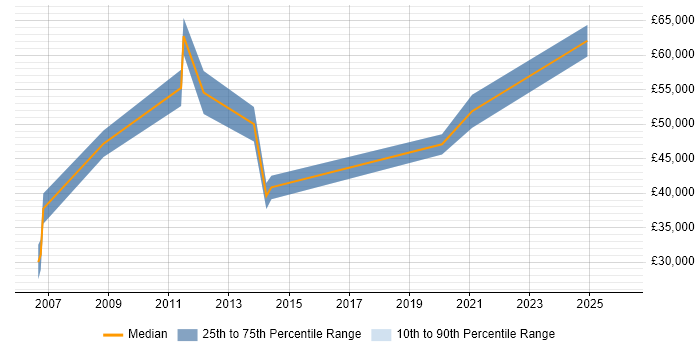 Salary distribution trend for Process Mapping Analyst job vacancies in Central London