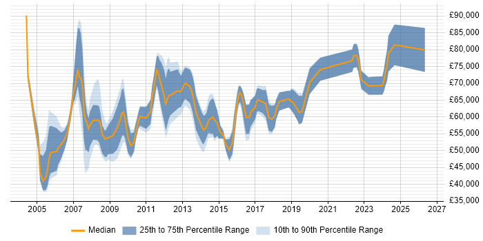 Salary distribution trend for Procurement Manager job vacancies in Central London