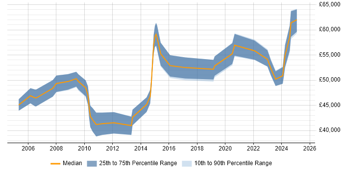 Salary distribution trend for Procurement Specialist job vacancies in Central London