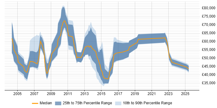 Salary distribution trend for jobs in Central London citing Product Analysis