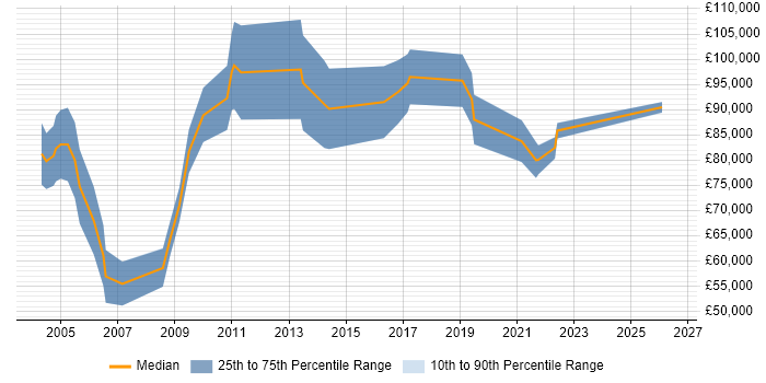 Salary distribution trend for Product Architect job vacancies in Central London