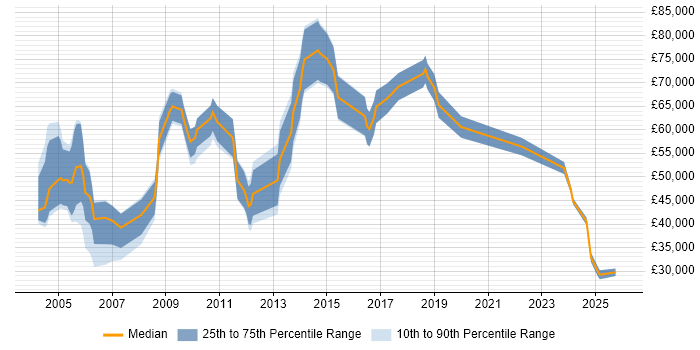 Salary distribution trend for Product Consultant job vacancies in Central London