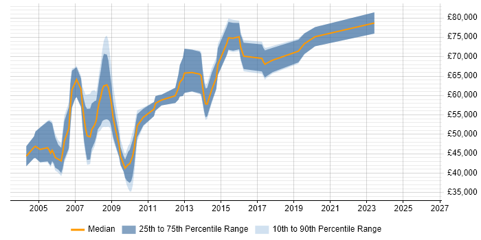 Salary distribution trend for Product Development Manager job vacancies in Central London