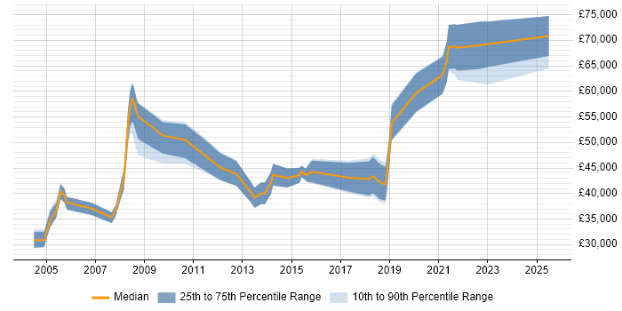 Salary distribution trend for Product Engineer job vacancies in Central London Salary distribution trend for Product Engineer job vacancies in Central London