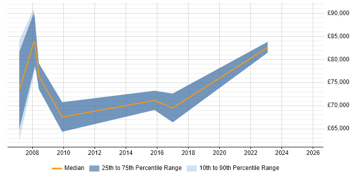 Salary distribution trend for jobs in Central London citing Product Governance