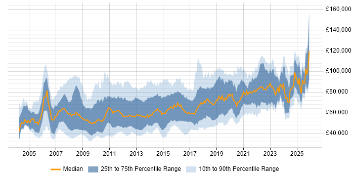 Salary distribution trend for jobs in Central London citing Product Management