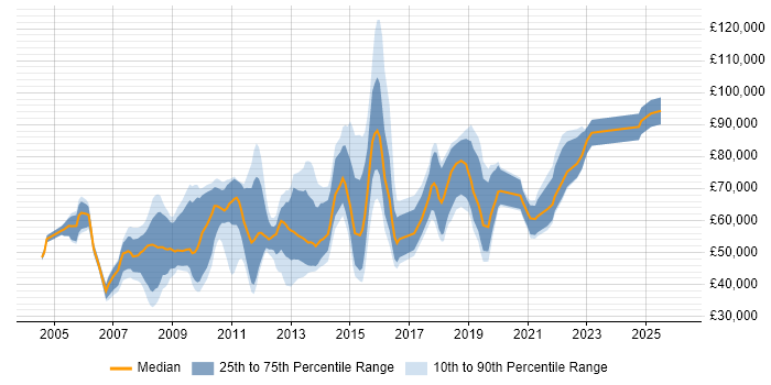 Salary distribution trend for jobs in Central London citing Product Marketing