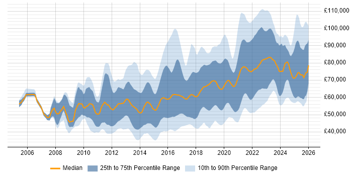 Salary distribution trend for jobs in Central London citing Product Ownership