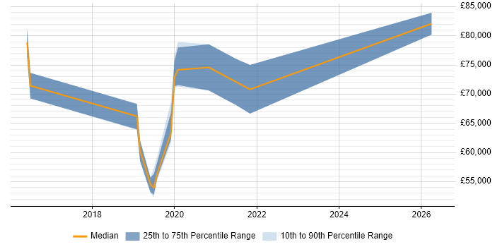 Salary distribution trend for jobs in Central London citing Product Thinking