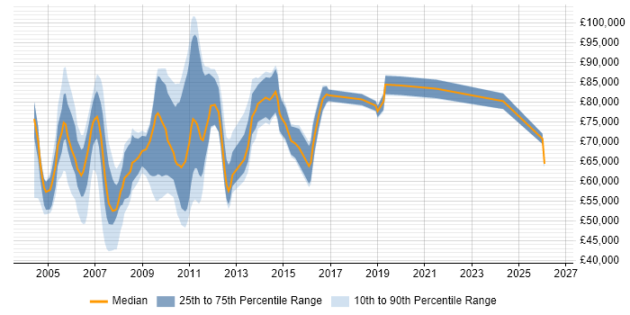 Salary distribution trend for Production Manager job vacancies in Central London