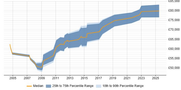 Salary distribution trend for jobs in Central London citing Production Planning