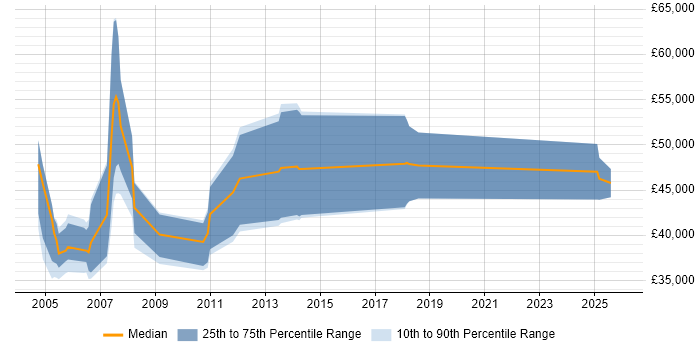 Salary distribution trend for Products Support Specialist job vacancies in Central London