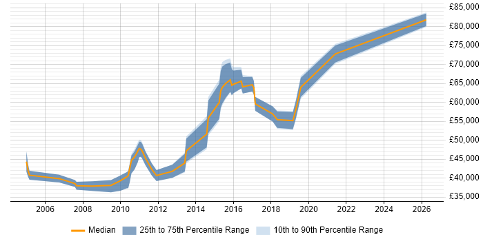 Salary distribution trend for Professional Services Engineer job vacancies in Central London