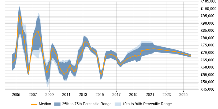 Salary distribution trend for Professional Services Manager job vacancies in Central London