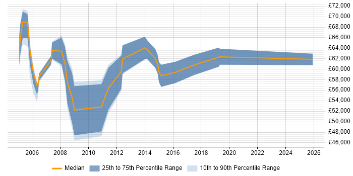 Salary distribution trend for Professional Services Project Manager job vacancies in Central London