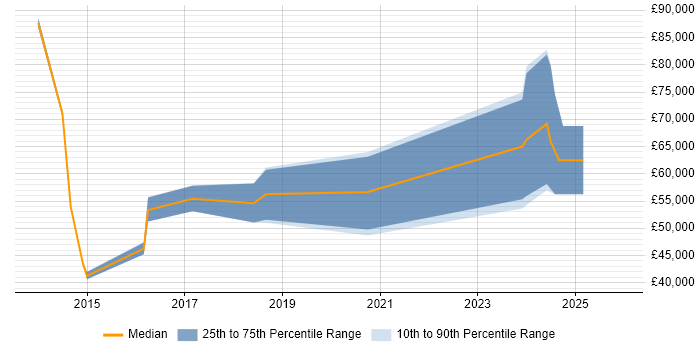 Salary distribution trend for jobs in Central London citing Programmatic Advertising