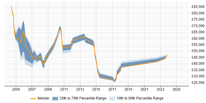 Salary distribution trend for Programme Analyst job vacancies in Central London Salary distribution trend for Programme Analyst job vacancies in Central London