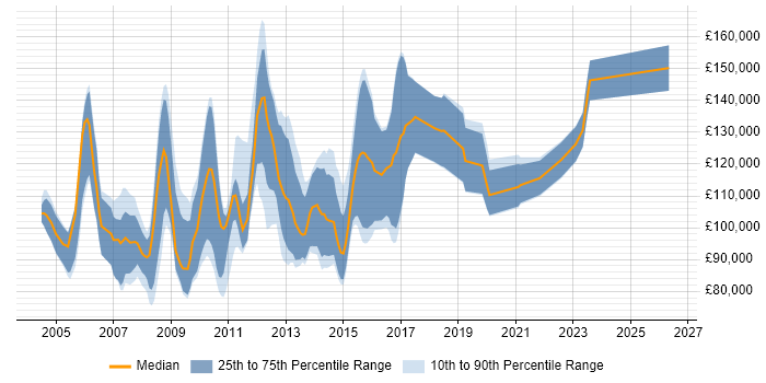 Salary distribution trend for Programme Director job vacancies in Central London