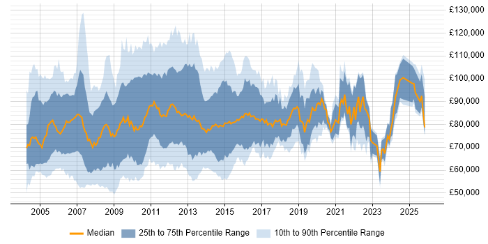 Salary distribution trend for Programme Manager job vacancies in Central London