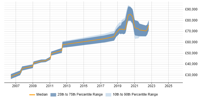 Salary distribution trend for jobs in Central London citing Progressive Web App