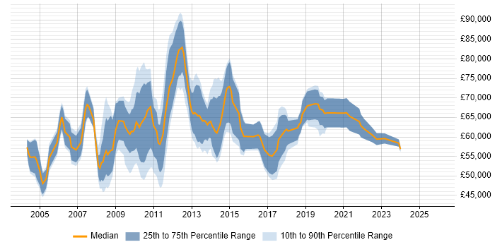 Salary distribution trend for Project Change Manager job vacancies in Central London