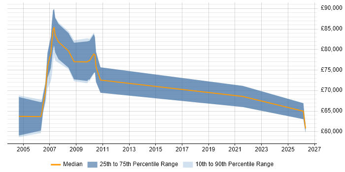 Salary distribution trend for Project Control Manager job vacancies in Central London