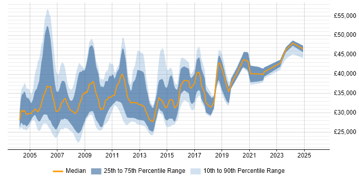 Salary distribution trend for Project Coordinator job vacancies in Central London