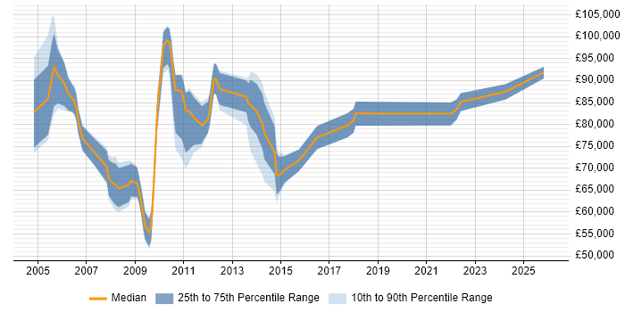 Salary distribution trend for Project Director job vacancies in Central London
