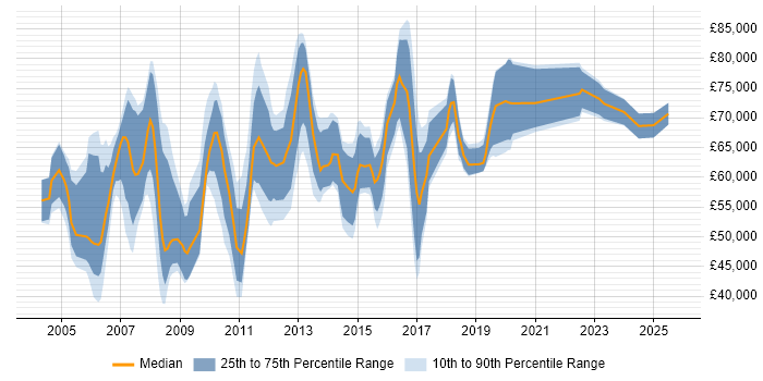 Salary distribution trend for Project Implementation Manager job vacancies in Central London