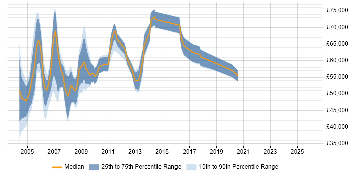 Salary distribution trend for Project Office Manager job vacancies in Central London