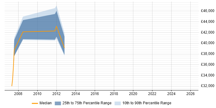 Salary distribution trend for jobs in Central London citing ProjectWise