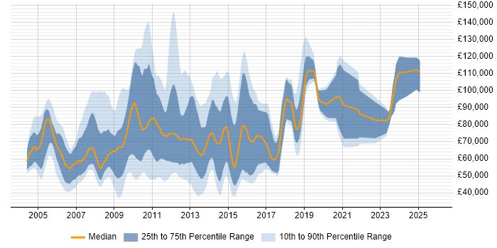 Salary distribution trend for jobs in Central London citing Proprietary Trading