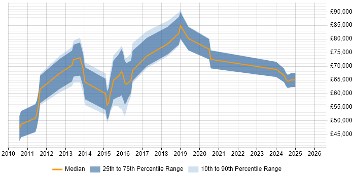 Salary distribution trend for jobs in Central London citing Protective Monitoring