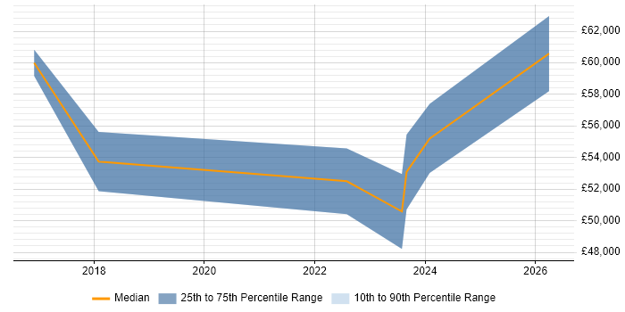 Salary distribution trend for jobs in Central London citing Proxmox