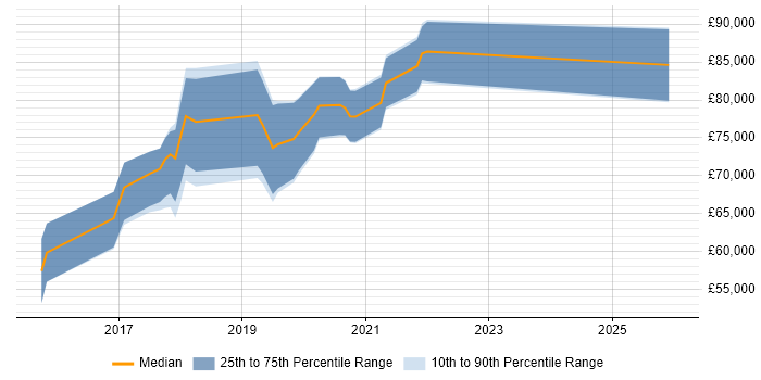 Salary distribution trend for jobs in Central London citing PSD2