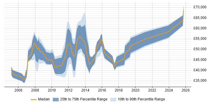 Salary distribution trend for jobs in Central London citing PSTN