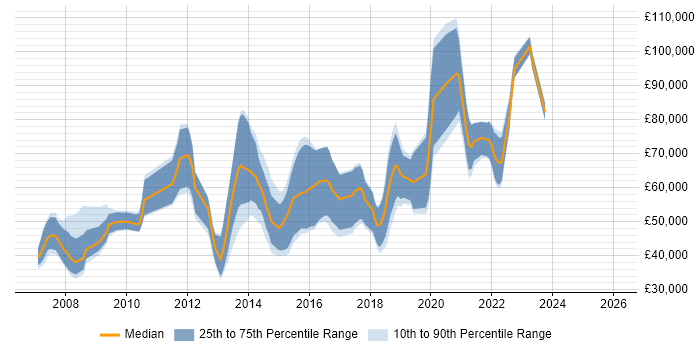 Salary distribution trend for jobs in Central London citing Psychology