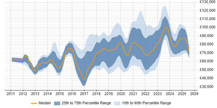 Salary distribution trend for jobs in Central London citing Public Cloud