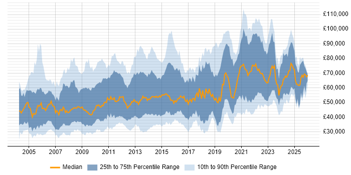 Salary distribution trend for jobs in Central London citing Public Sector