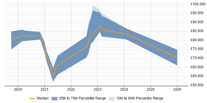 Salary distribution trend for jobs in Central London citing Puppeteer