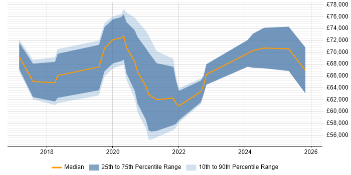 Salary distribution trend for jobs in Central London citing Pure Storage